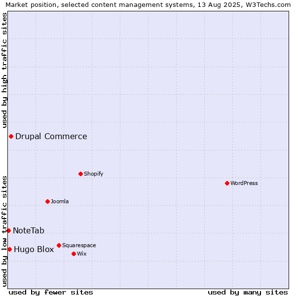 Market position of Drupal Commerce vs. Hugo Blox vs. NoteTab