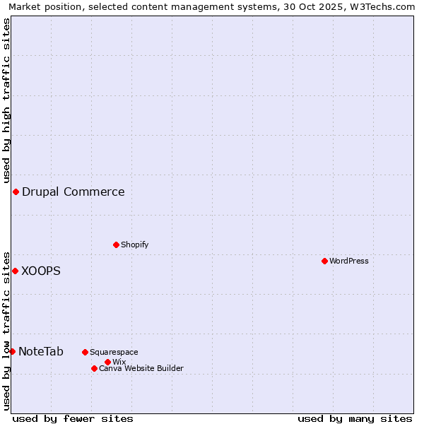 Market position of Drupal Commerce vs. XOOPS vs. NoteTab