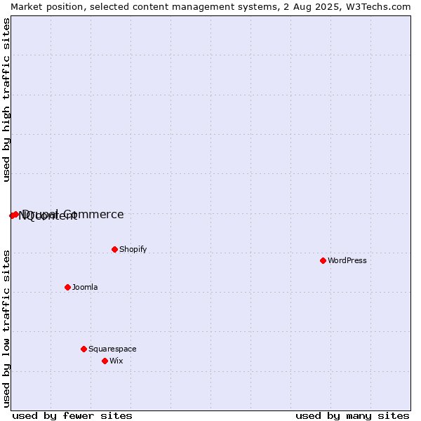 Market position of Drupal Commerce vs. NQcontent