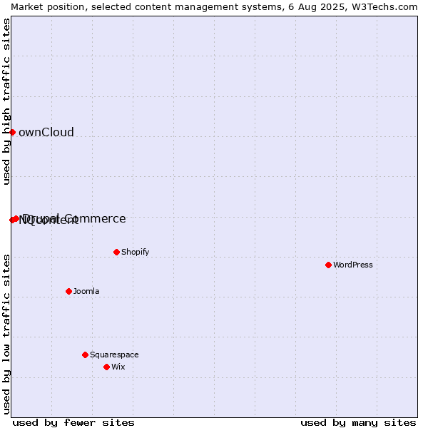 Market position of Drupal Commerce vs. ownCloud vs. NQcontent