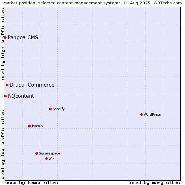 Market position of Drupal Commerce vs. NQcontent vs. Pangea CMS