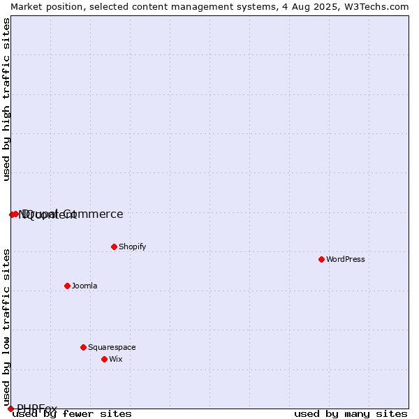 Market position of Drupal Commerce vs. NQcontent vs. PHPFox