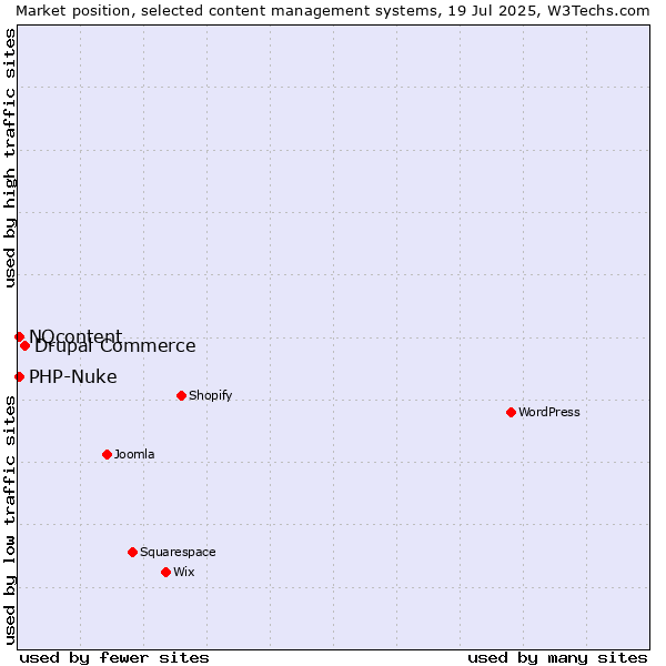 Market position of Drupal Commerce vs. PHP-Nuke vs. NQcontent
