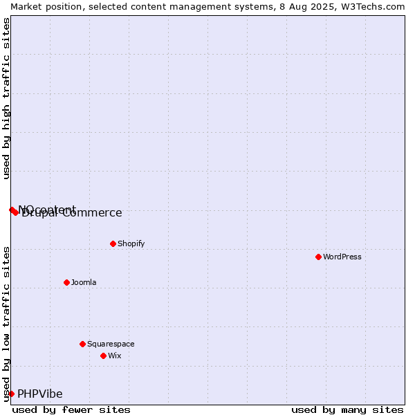 Market position of Drupal Commerce vs. NQcontent vs. PHPVibe