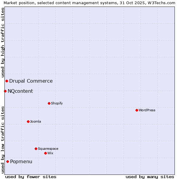 Market position of Popmenu vs. Drupal Commerce vs. NQcontent