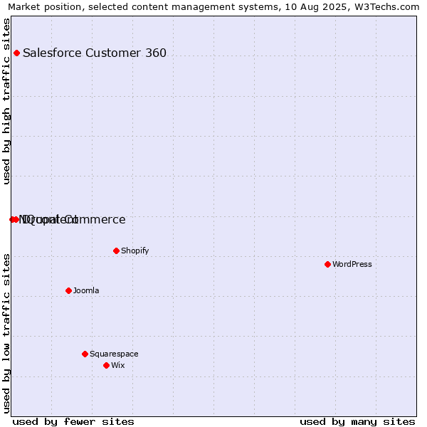 Market position of Salesforce Customer 360 vs. Drupal Commerce vs. NQcontent