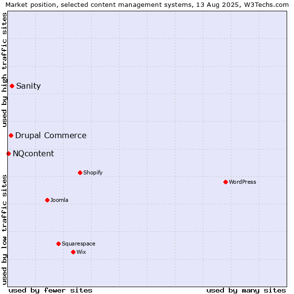 Market position of Sanity vs. Drupal Commerce vs. NQcontent