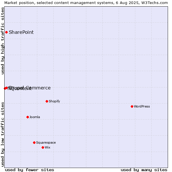 Market position of SharePoint vs. Drupal Commerce vs. NQcontent