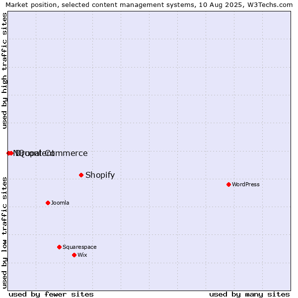Market position of Shopify vs. Drupal Commerce vs. NQcontent