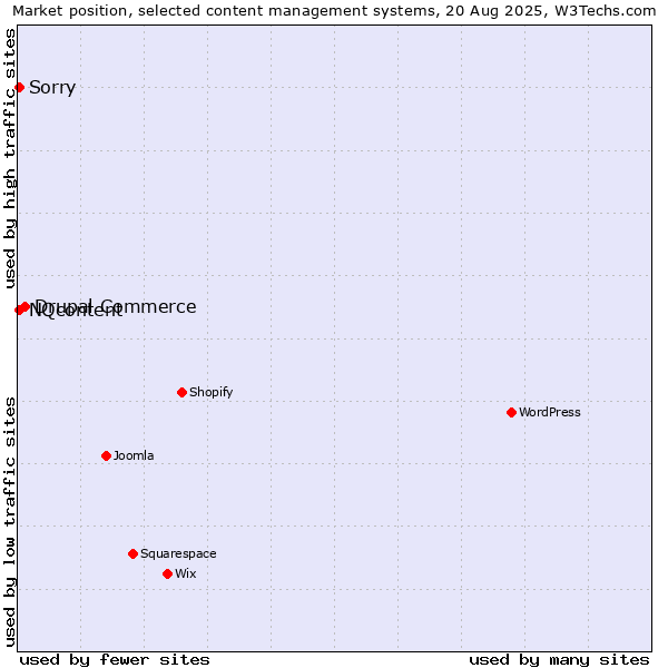 Market position of Drupal Commerce vs. NQcontent vs. Sorry