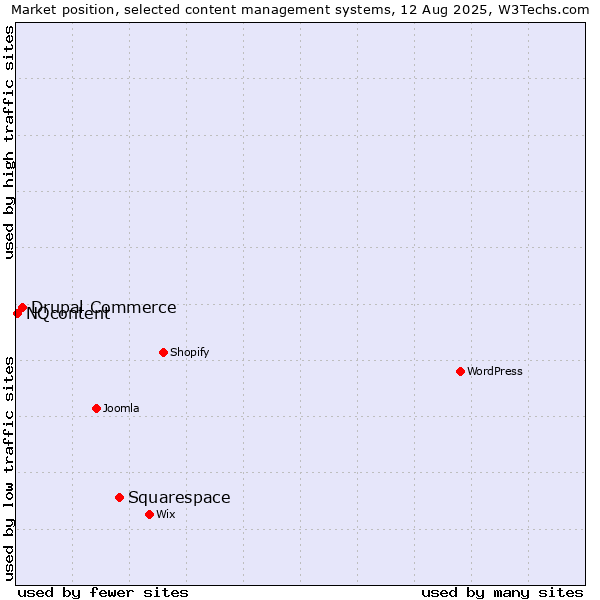 Market position of Squarespace vs. Drupal Commerce vs. NQcontent