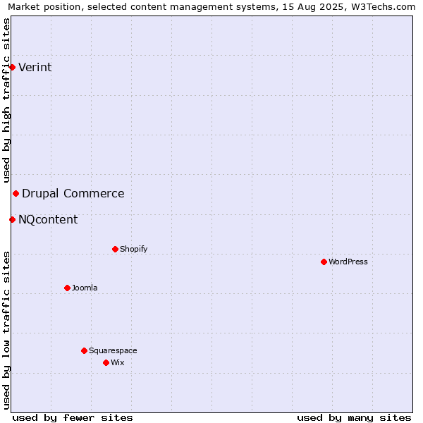 Market position of Drupal Commerce vs. NQcontent vs. Verint