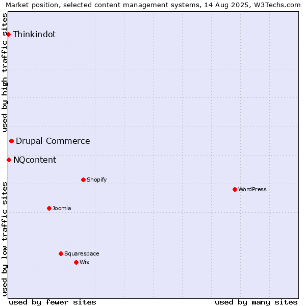 Market position of Drupal Commerce vs. NQcontent vs. Thinkindot