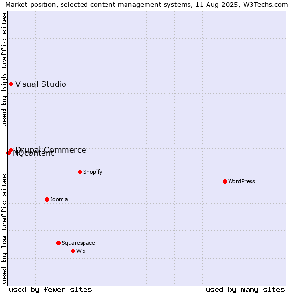 Market position of Visual Studio vs. Drupal Commerce vs. NQcontent