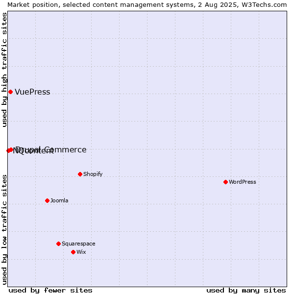 Market position of Drupal Commerce vs. VuePress vs. NQcontent