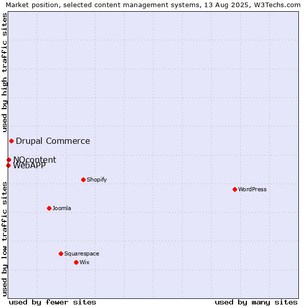 Market position of Drupal Commerce vs. NQcontent vs. WebAPP