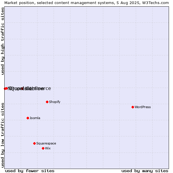 Market position of Webflow vs. Drupal Commerce vs. NQcontent