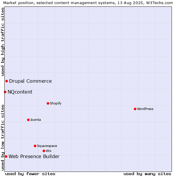 Market position of Drupal Commerce vs. Web Presence Builder vs. NQcontent