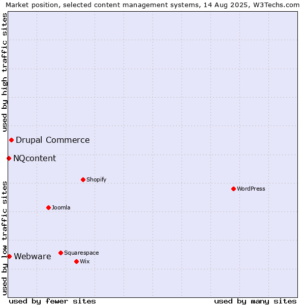Market position of Drupal Commerce vs. Webware vs. NQcontent