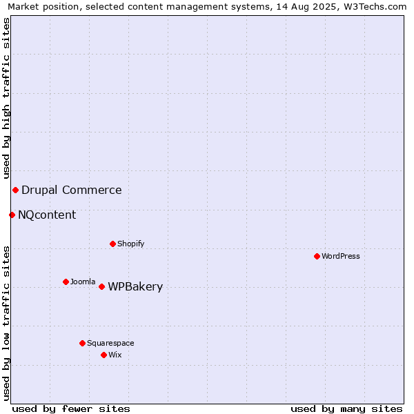 Market position of WPBakery vs. Drupal Commerce vs. NQcontent