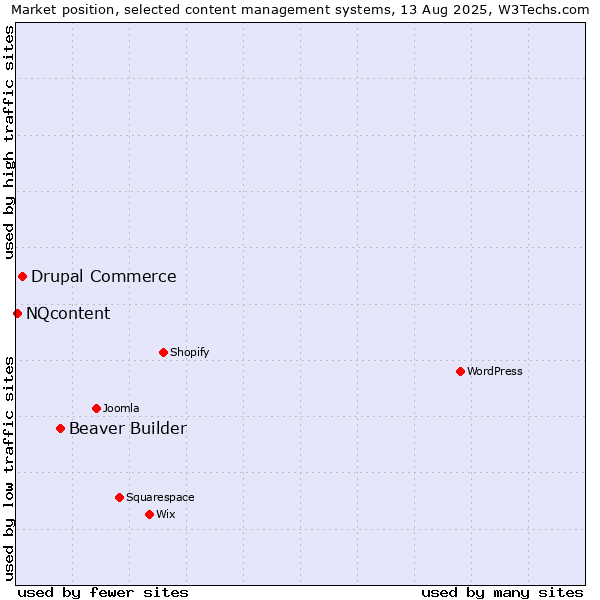 Market position of Beaver Builder vs. Drupal Commerce vs. NQcontent