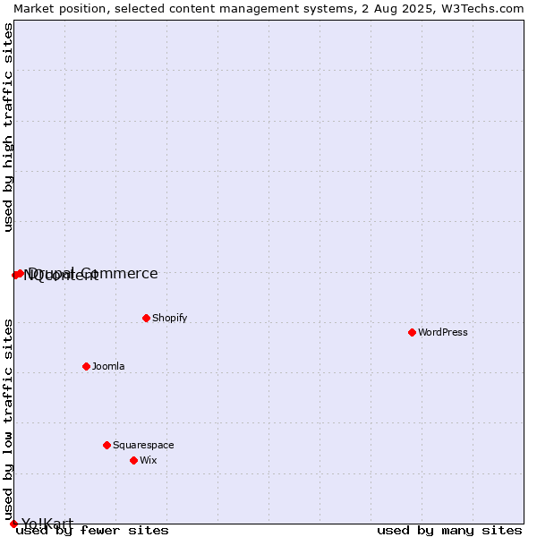 Market position of Drupal Commerce vs. NQcontent vs. Yo!Kart