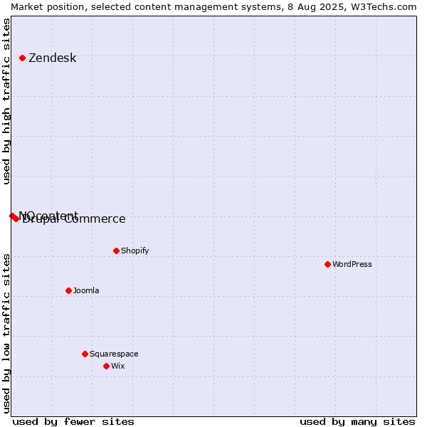 Market position of Zendesk vs. Drupal Commerce vs. NQcontent