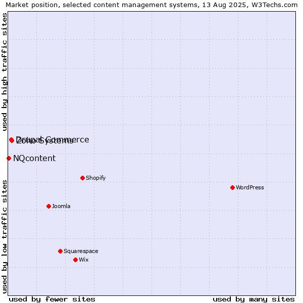 Market position of Zoho Systems vs. Drupal Commerce vs. NQcontent