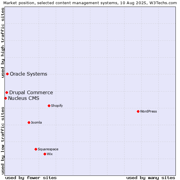 Market position of Oracle Systems vs. Drupal Commerce vs. Nucleus CMS