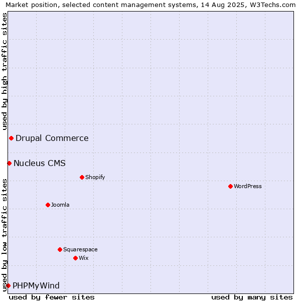 Market position of Drupal Commerce vs. Nucleus CMS vs. PHPMyWind