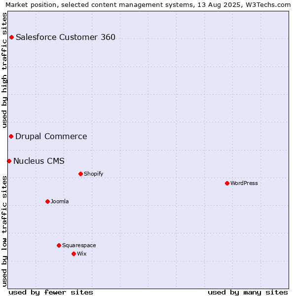 Market position of Salesforce Customer 360 vs. Drupal Commerce vs. Nucleus CMS
