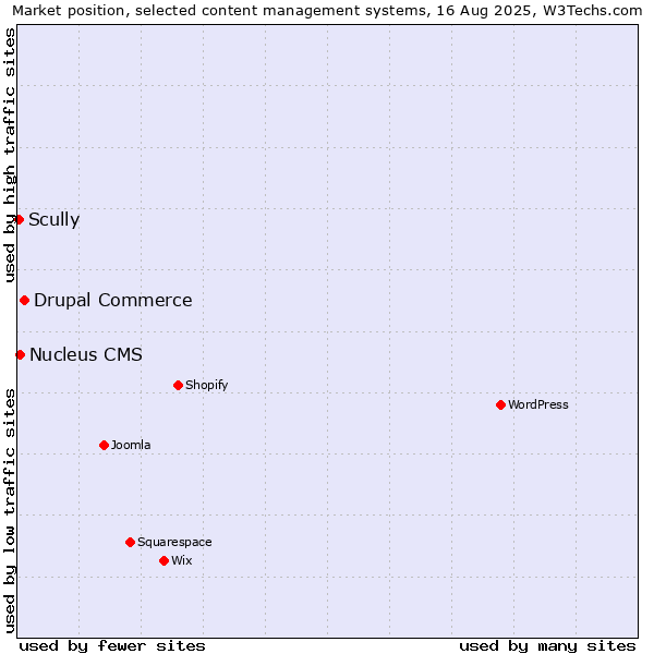 Market position of Drupal Commerce vs. Nucleus CMS vs. Scully
