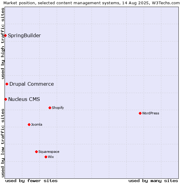 Market position of Drupal Commerce vs. Nucleus CMS vs. SpringBuilder