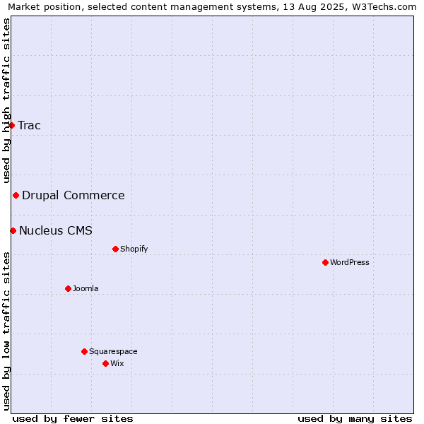 Market position of Drupal Commerce vs. Nucleus CMS vs. Trac