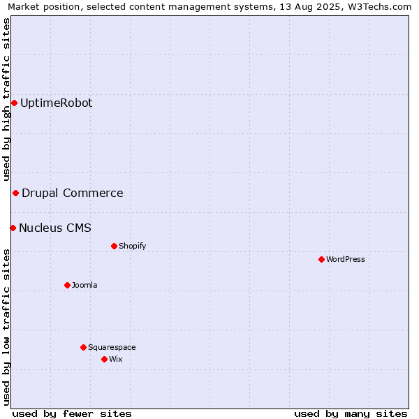 Market position of Drupal Commerce vs. UptimeRobot vs. Nucleus CMS