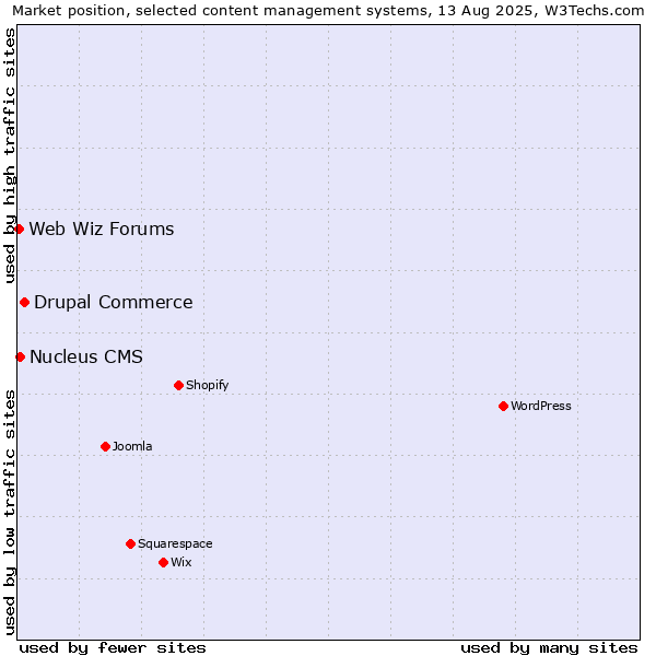 Market position of Drupal Commerce vs. Nucleus CMS vs. Web Wiz Forums