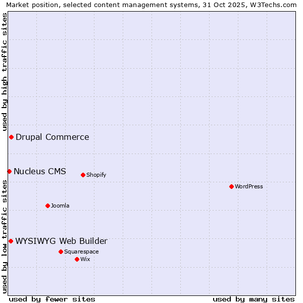 Market position of Drupal Commerce vs. WYSIWYG Web Builder vs. Nucleus CMS