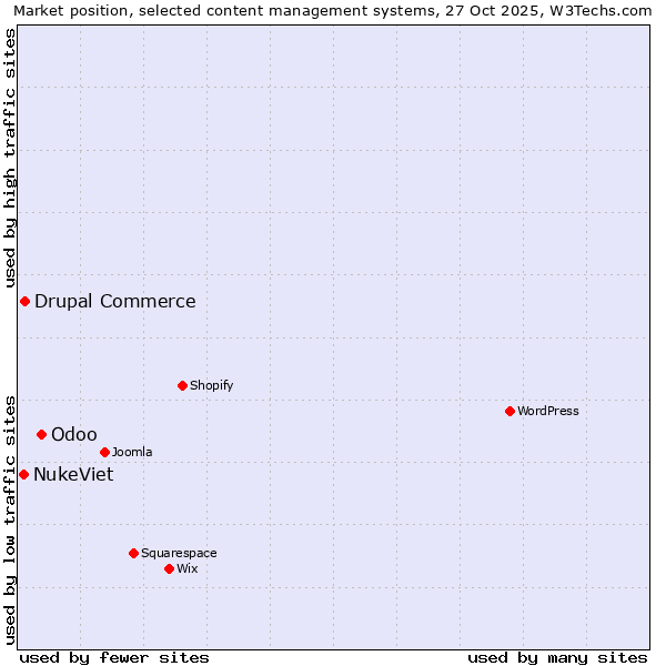 Market position of Odoo vs. Drupal Commerce vs. NukeViet