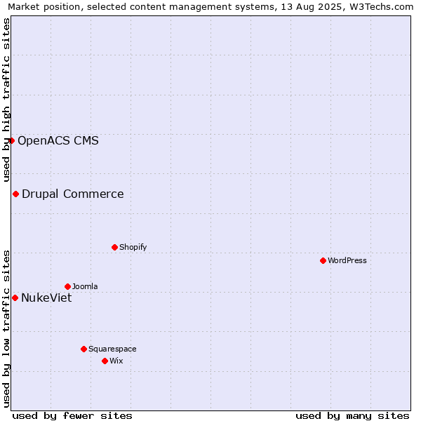 Market position of Drupal Commerce vs. NukeViet vs. OpenACS CMS