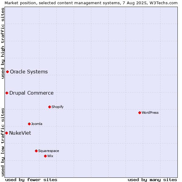 Market position of Oracle Systems vs. Drupal Commerce vs. NukeViet