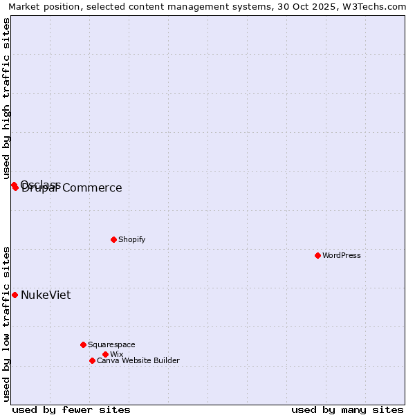 Market position of Drupal Commerce vs. NukeViet vs. Osclass