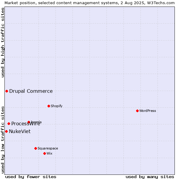 Market position of ProcessWire vs. Drupal Commerce vs. NukeViet