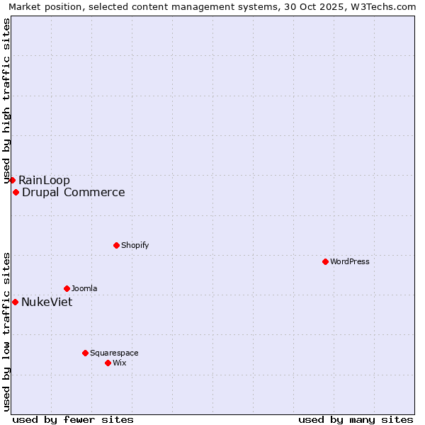 Market position of Drupal Commerce vs. NukeViet vs. RainLoop