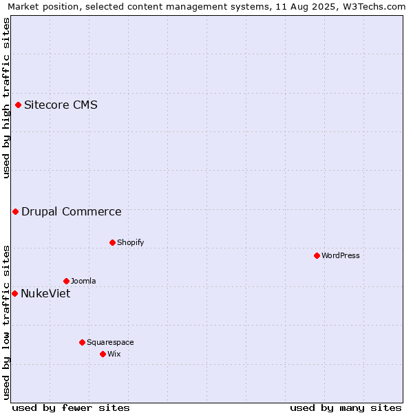 Market position of Sitecore CMS vs. Drupal Commerce vs. NukeViet