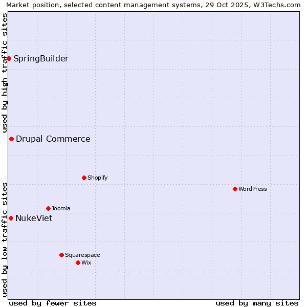 Market position of Drupal Commerce vs. NukeViet vs. SpringBuilder