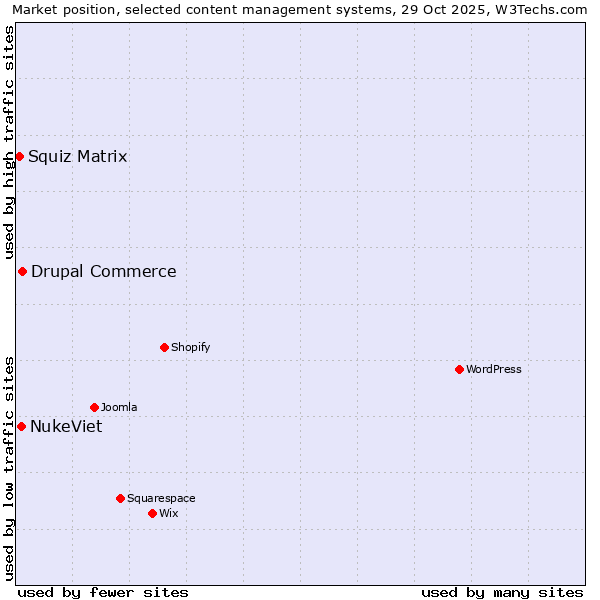 Market position of Drupal Commerce vs. NukeViet vs. Squiz Matrix
