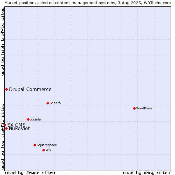 Market position of Drupal Commerce vs. NukeViet vs. SX CMS