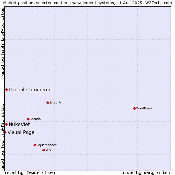 Market position of Drupal Commerce vs. NukeViet vs. Visual Page