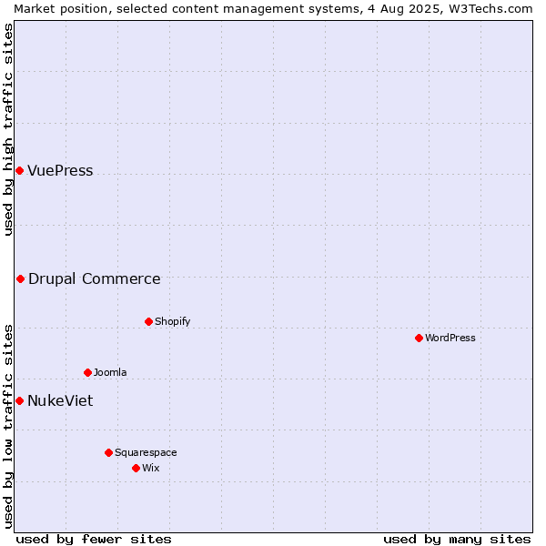 Market position of Drupal Commerce vs. NukeViet vs. VuePress