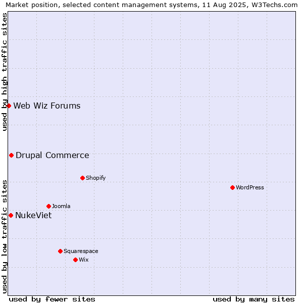 Market position of Drupal Commerce vs. NukeViet vs. Web Wiz Forums